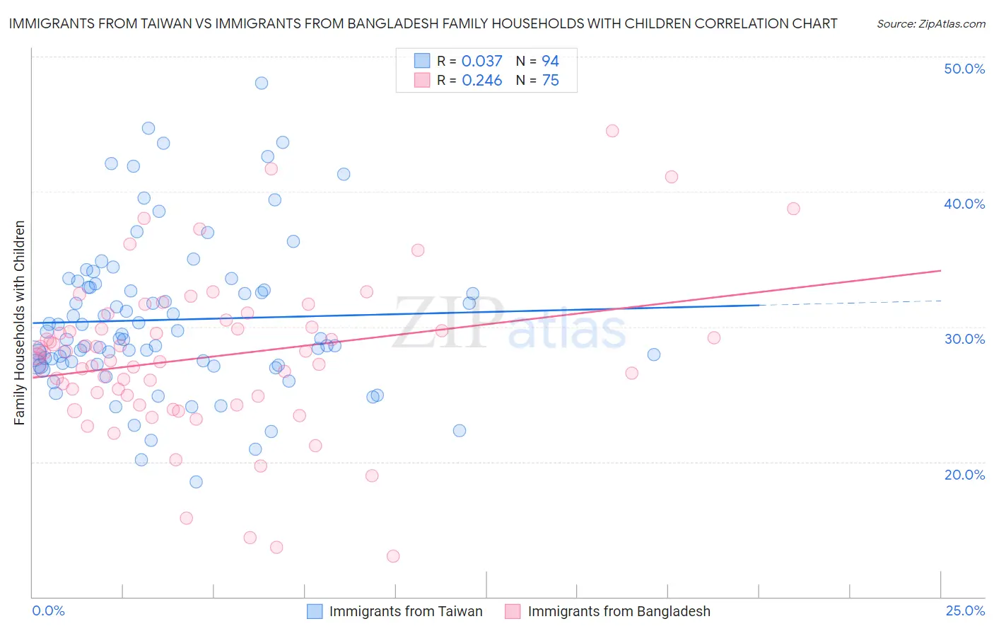 Immigrants from Taiwan vs Immigrants from Bangladesh Family Households with Children