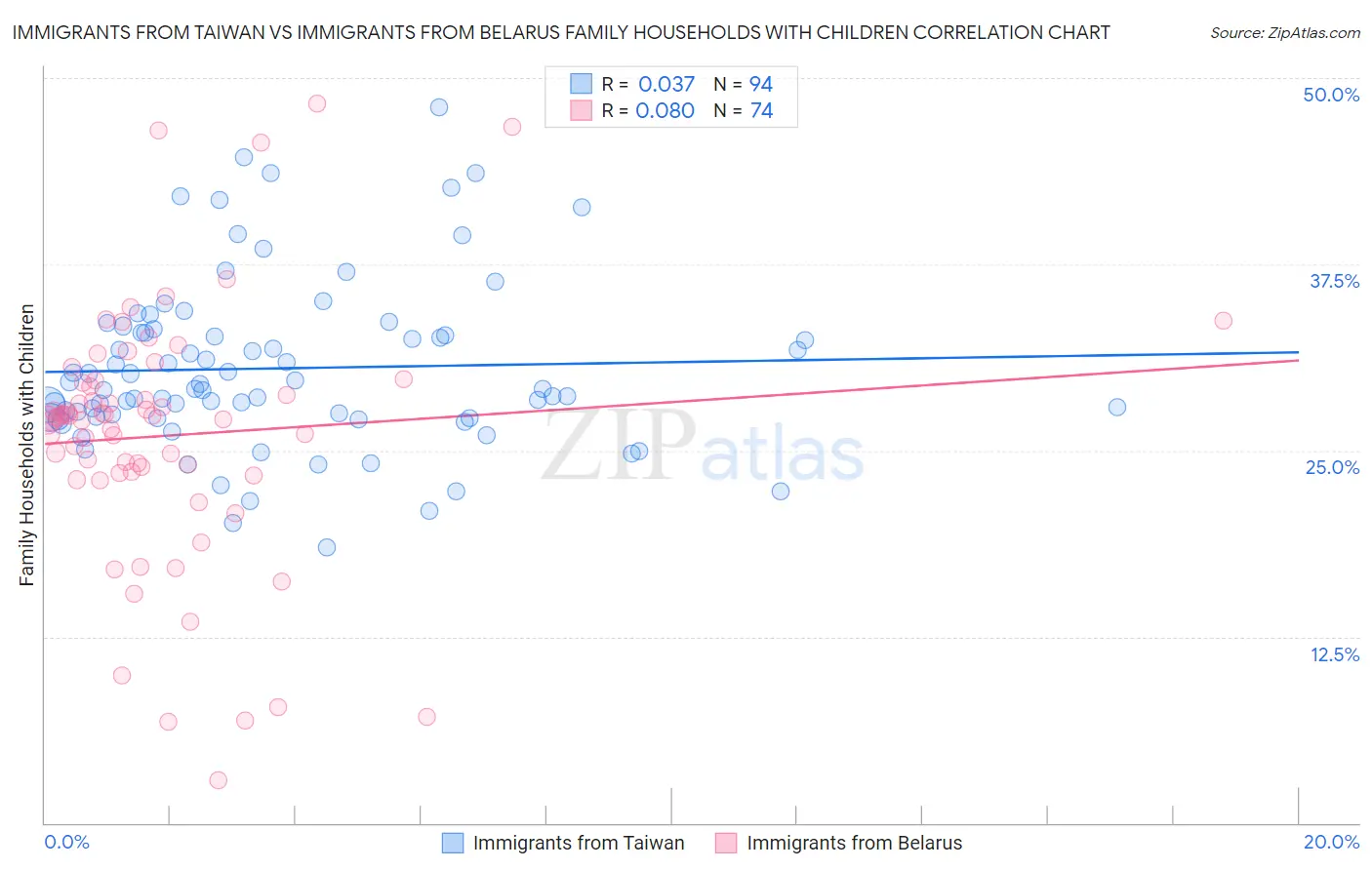 Immigrants from Taiwan vs Immigrants from Belarus Family Households with Children