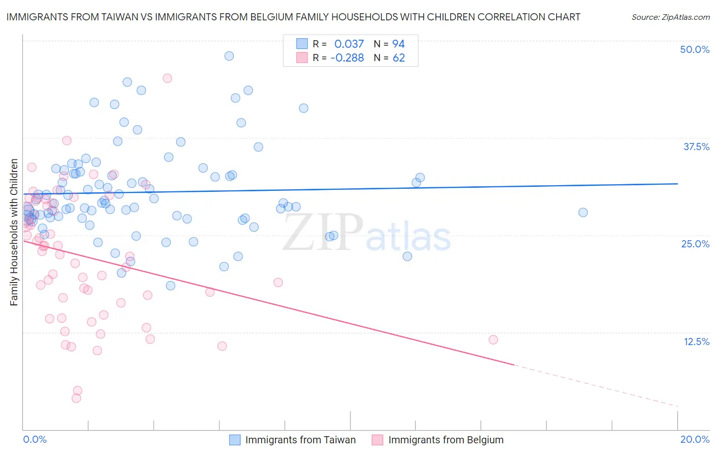 Immigrants from Taiwan vs Immigrants from Belgium Family Households with Children