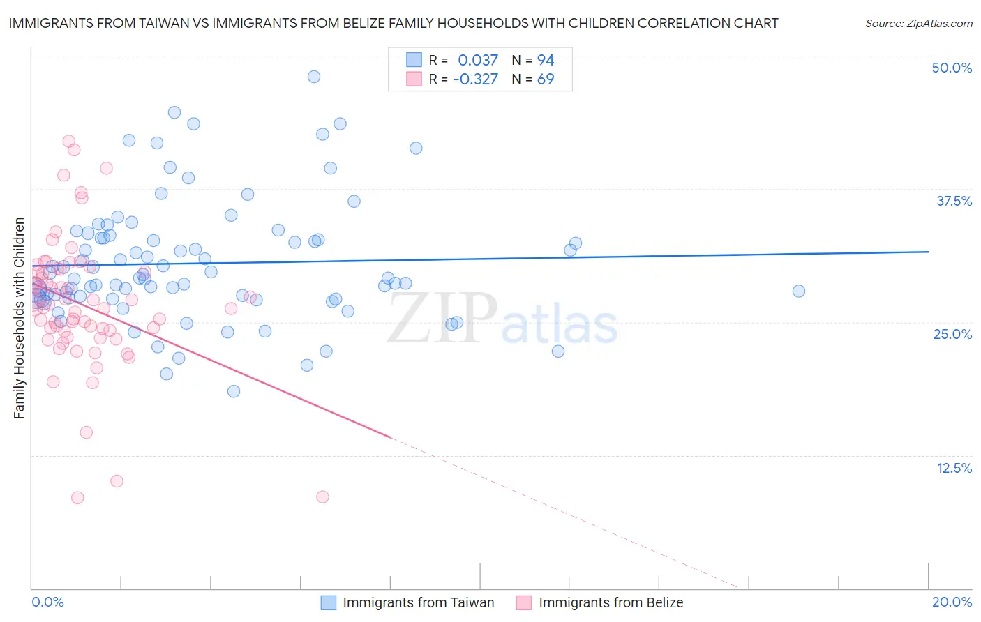 Immigrants from Taiwan vs Immigrants from Belize Family Households with Children