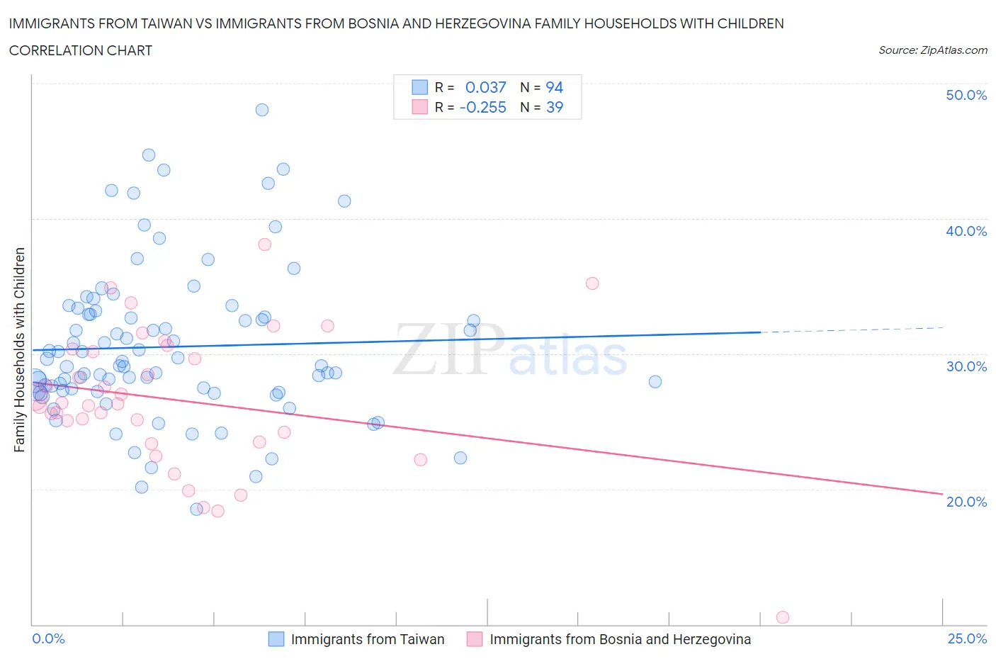 Immigrants from Taiwan vs Immigrants from Bosnia and Herzegovina Family Households with Children