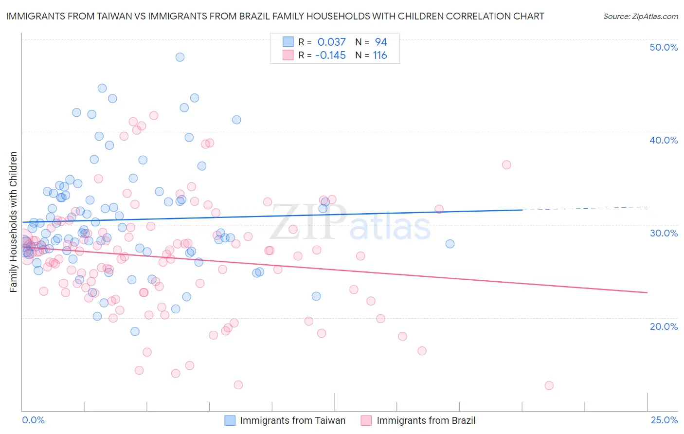 Immigrants from Taiwan vs Immigrants from Brazil Family Households with Children