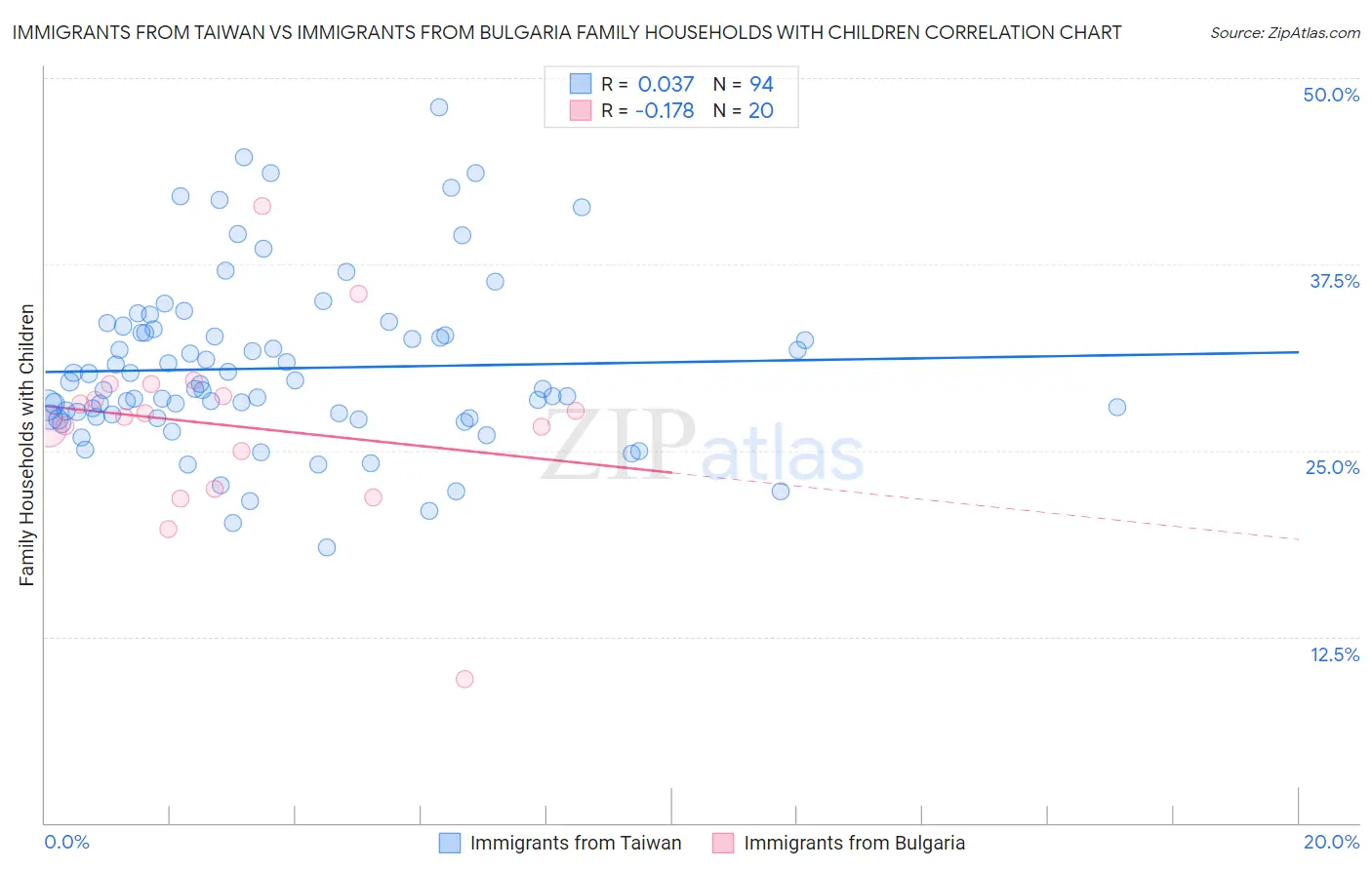 Immigrants from Taiwan vs Immigrants from Bulgaria Family Households with Children