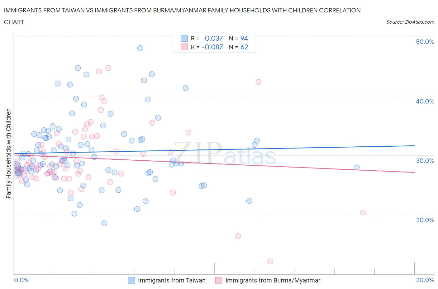 Immigrants from Taiwan vs Immigrants from Burma/Myanmar Family Households with Children