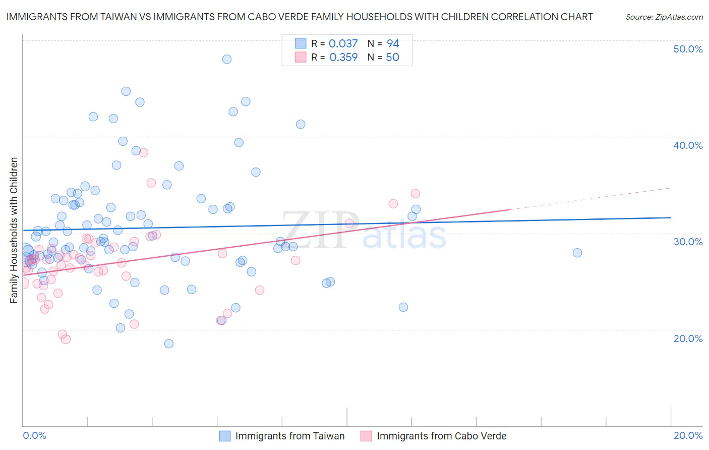 Immigrants from Taiwan vs Immigrants from Cabo Verde Family Households with Children