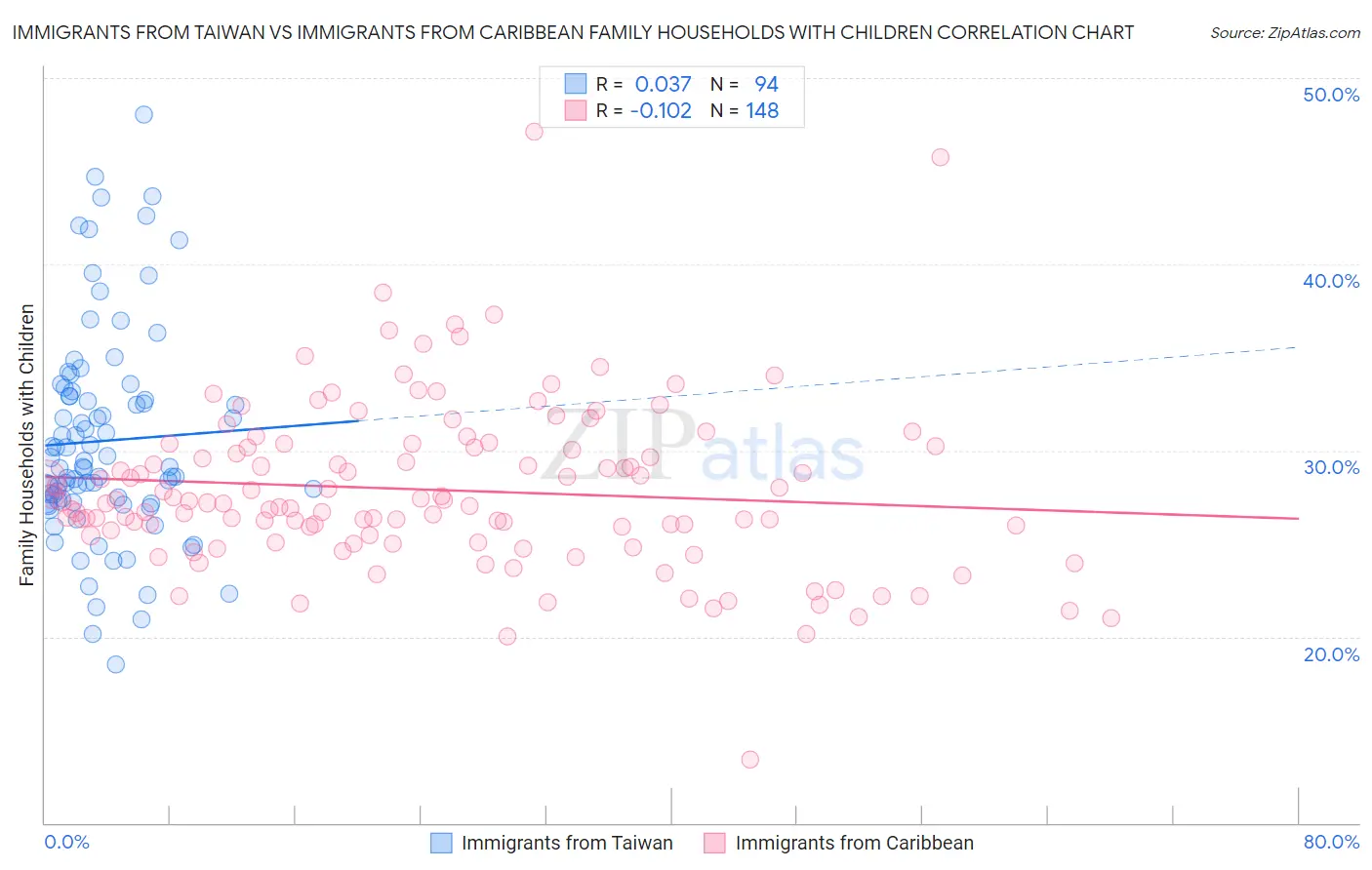 Immigrants from Taiwan vs Immigrants from Caribbean Family Households with Children