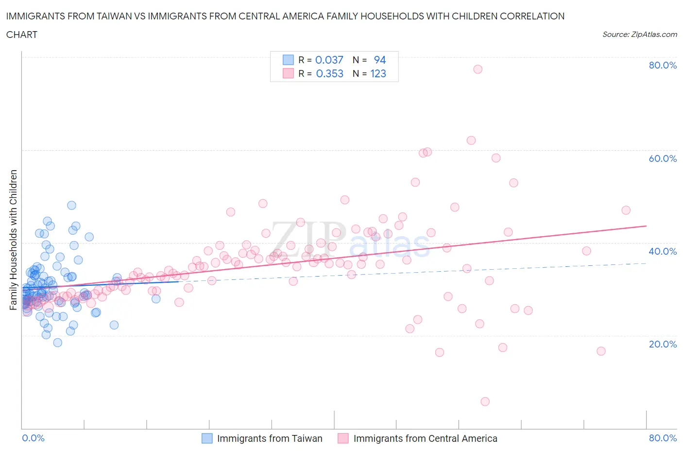 Immigrants from Taiwan vs Immigrants from Central America Family Households with Children