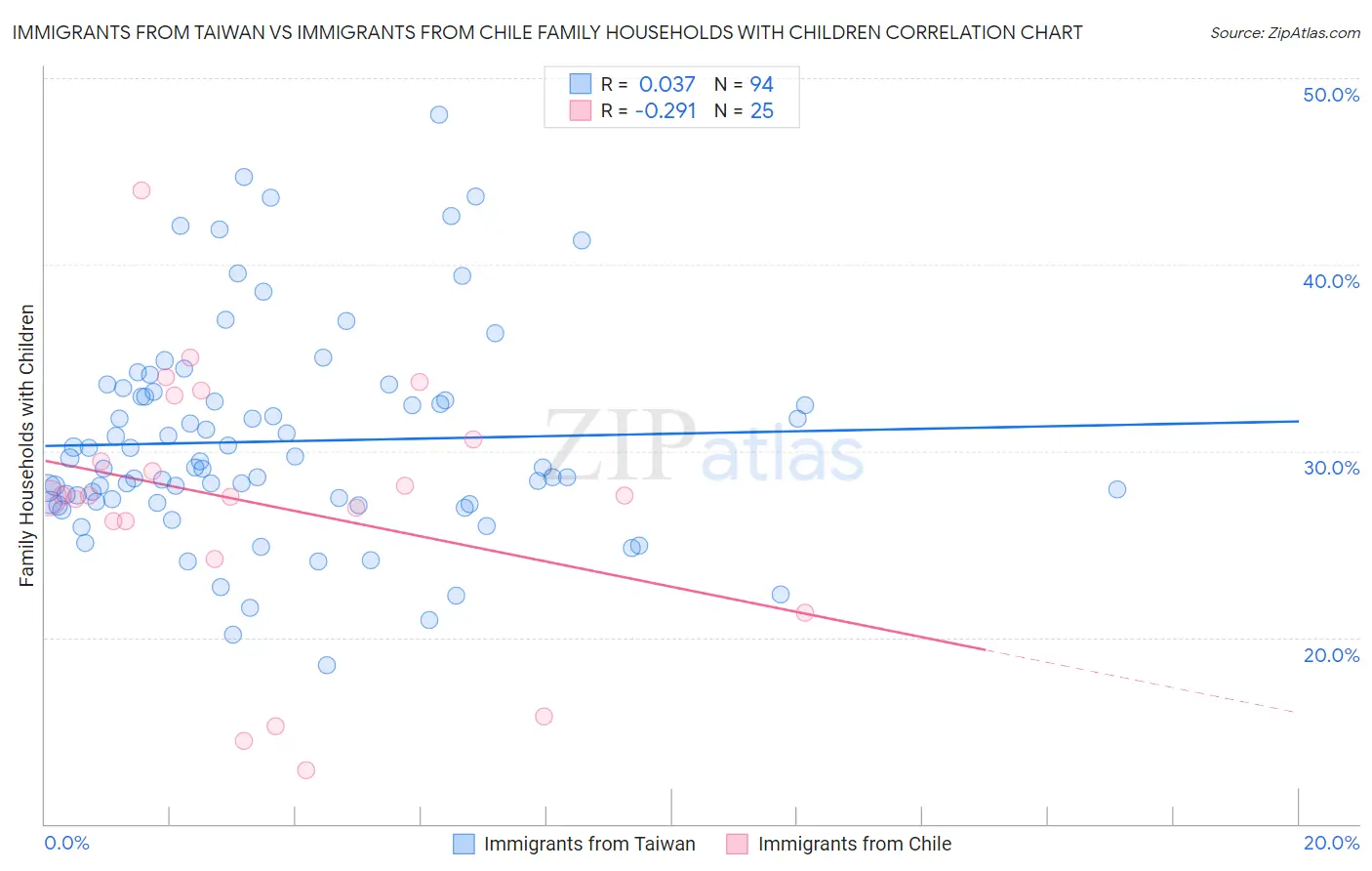 Immigrants from Taiwan vs Immigrants from Chile Family Households with Children
