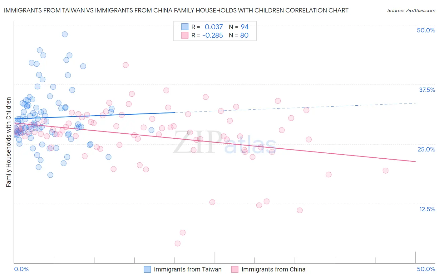 Immigrants from Taiwan vs Immigrants from China Family Households with Children