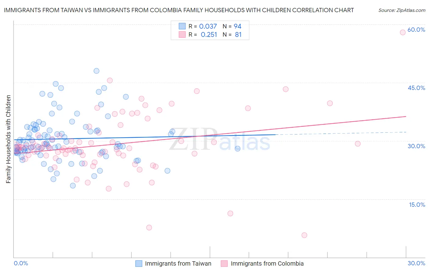 Immigrants from Taiwan vs Immigrants from Colombia Family Households with Children