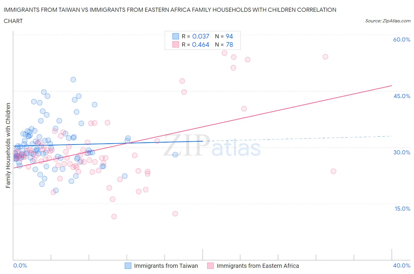 Immigrants from Taiwan vs Immigrants from Eastern Africa Family Households with Children