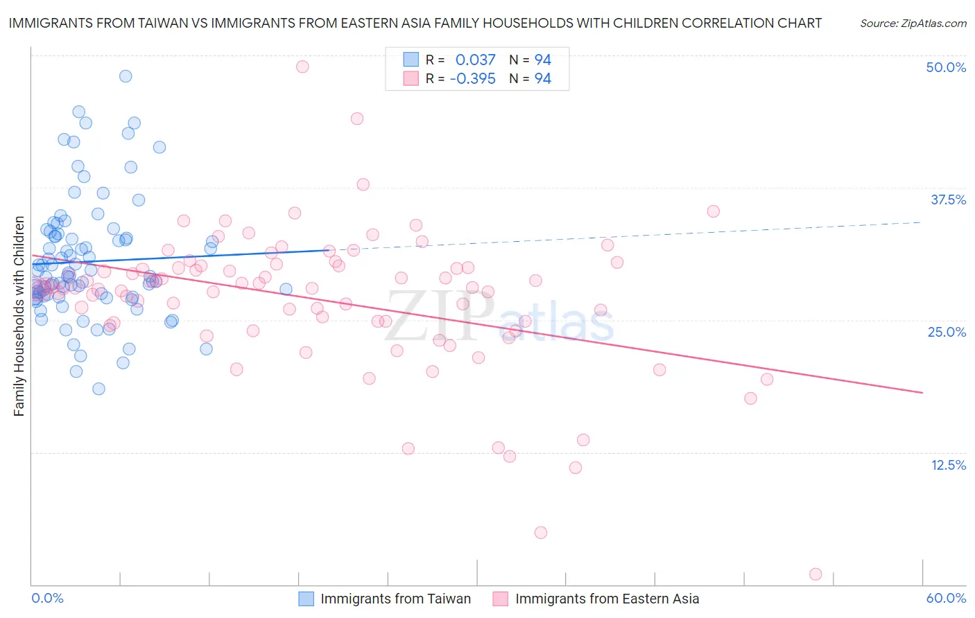 Immigrants from Taiwan vs Immigrants from Eastern Asia Family Households with Children