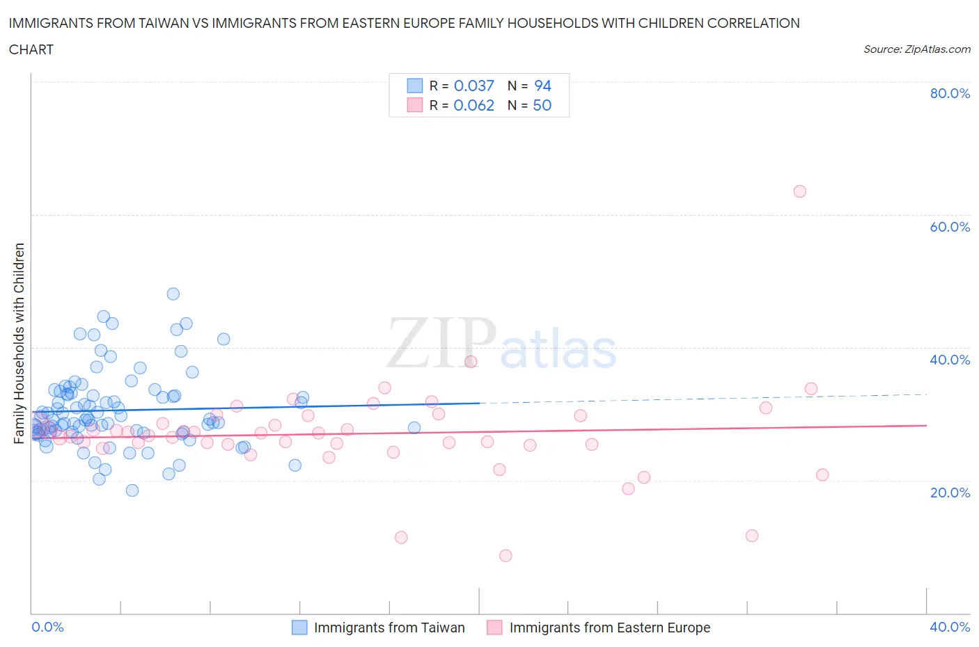 Immigrants from Taiwan vs Immigrants from Eastern Europe Family Households with Children