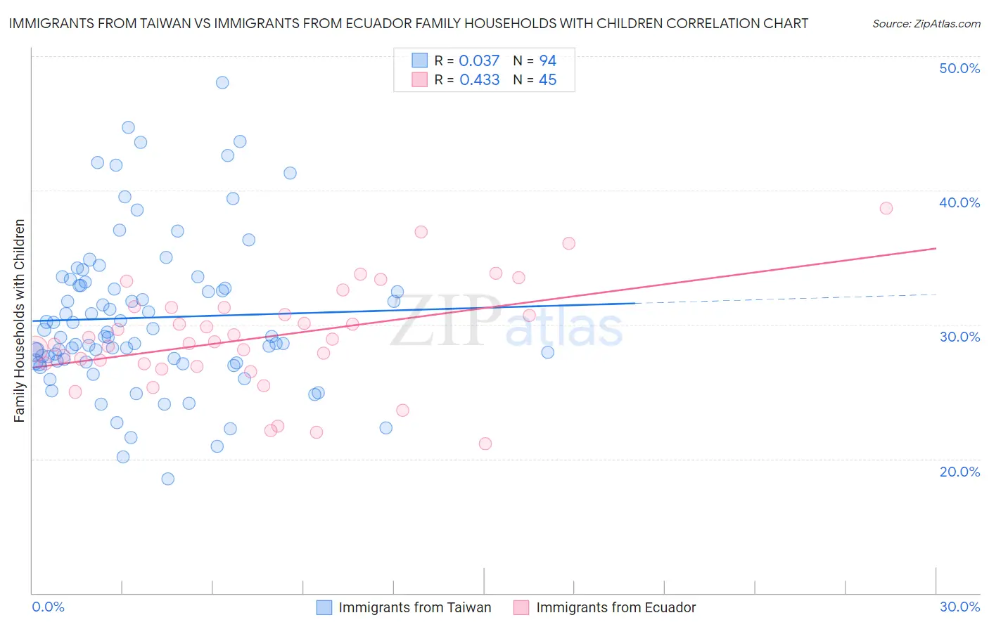 Immigrants from Taiwan vs Immigrants from Ecuador Family Households with Children