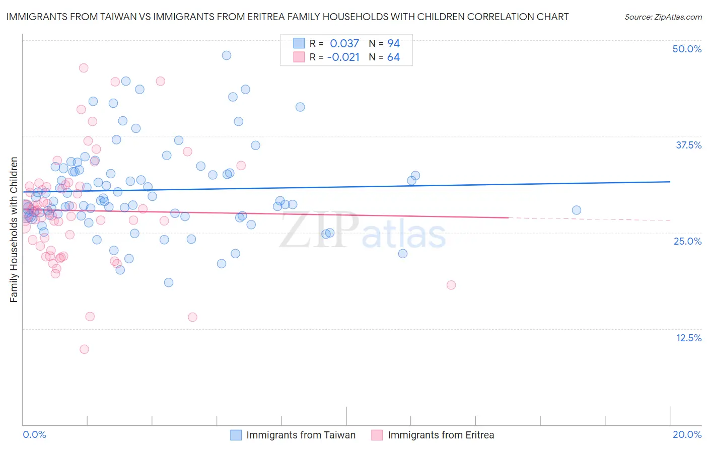 Immigrants from Taiwan vs Immigrants from Eritrea Family Households with Children