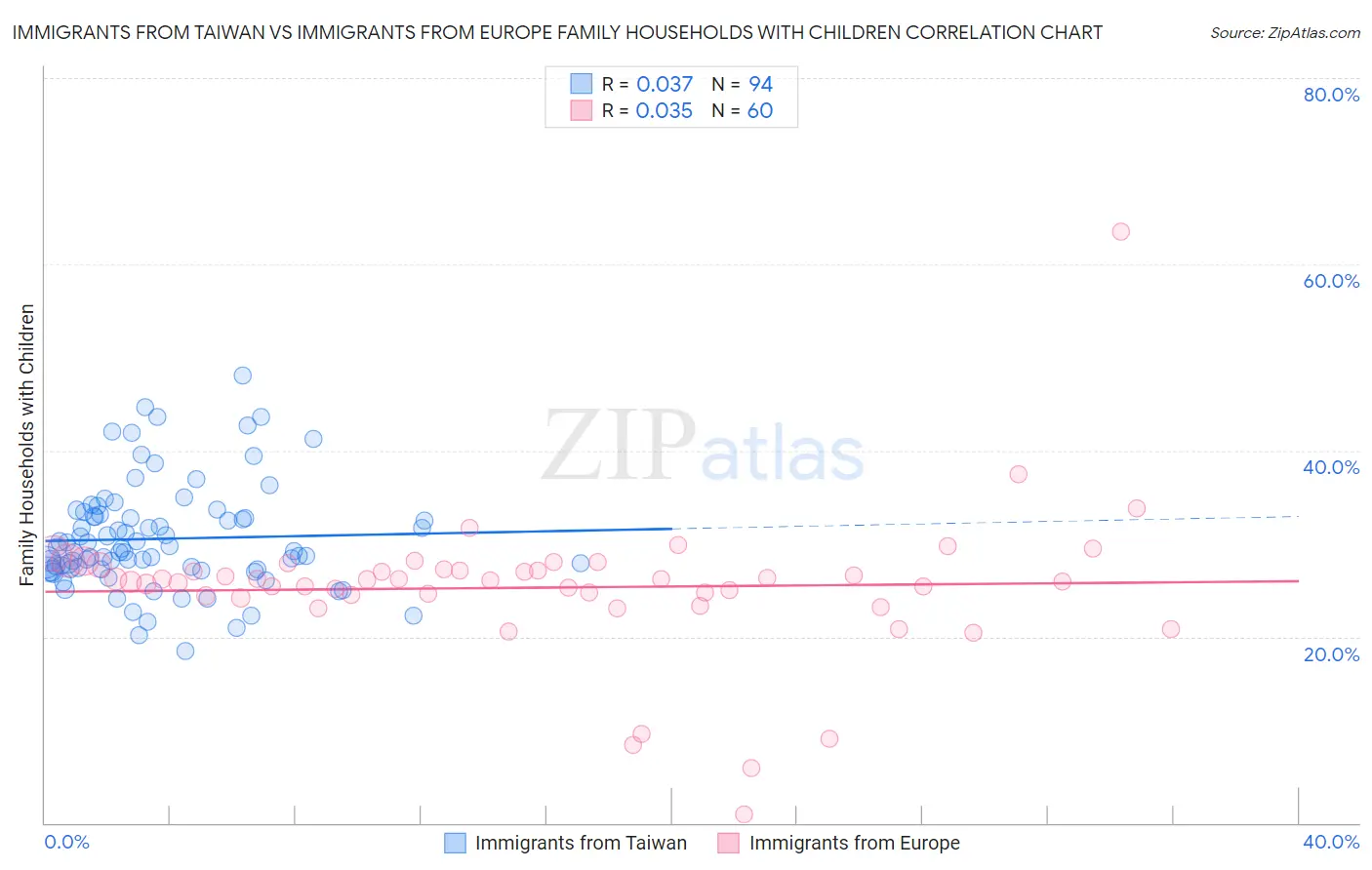 Immigrants from Taiwan vs Immigrants from Europe Family Households with Children