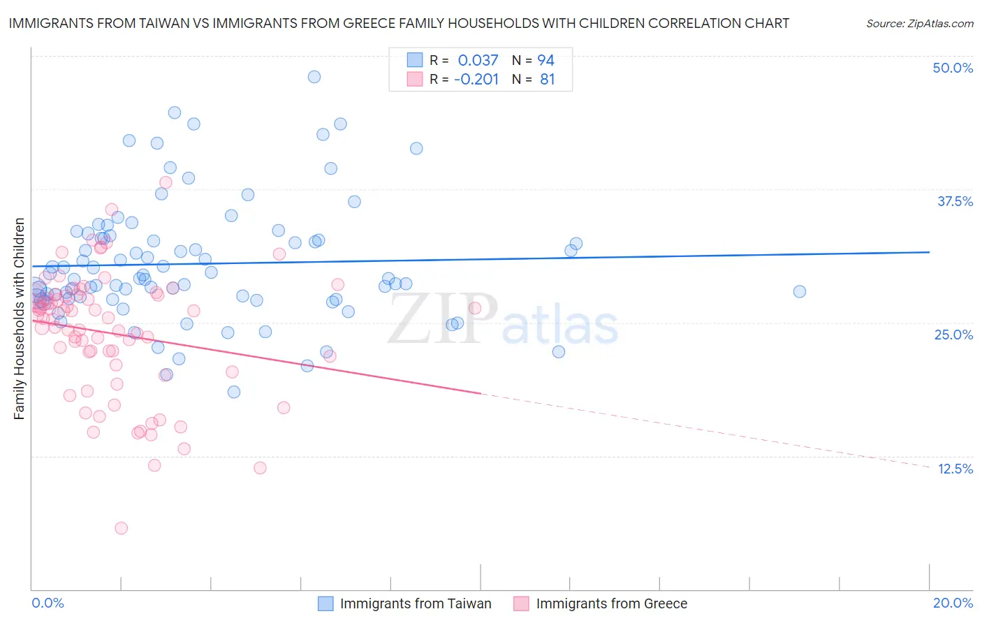 Immigrants from Taiwan vs Immigrants from Greece Family Households with Children