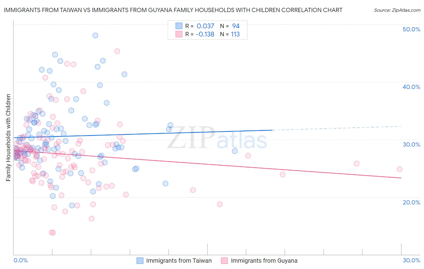 Immigrants from Taiwan vs Immigrants from Guyana Family Households with Children