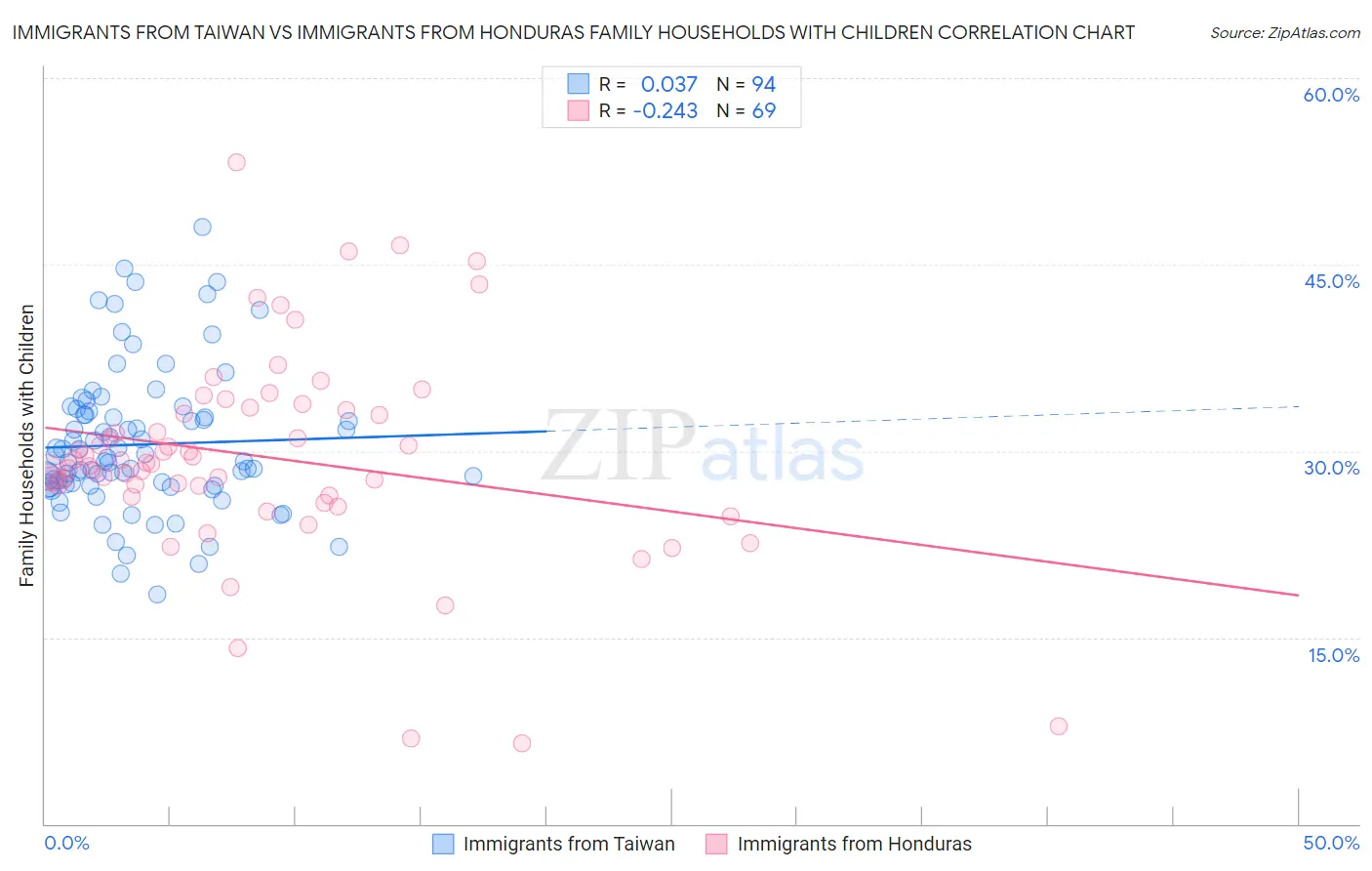 Immigrants from Taiwan vs Immigrants from Honduras Family Households with Children