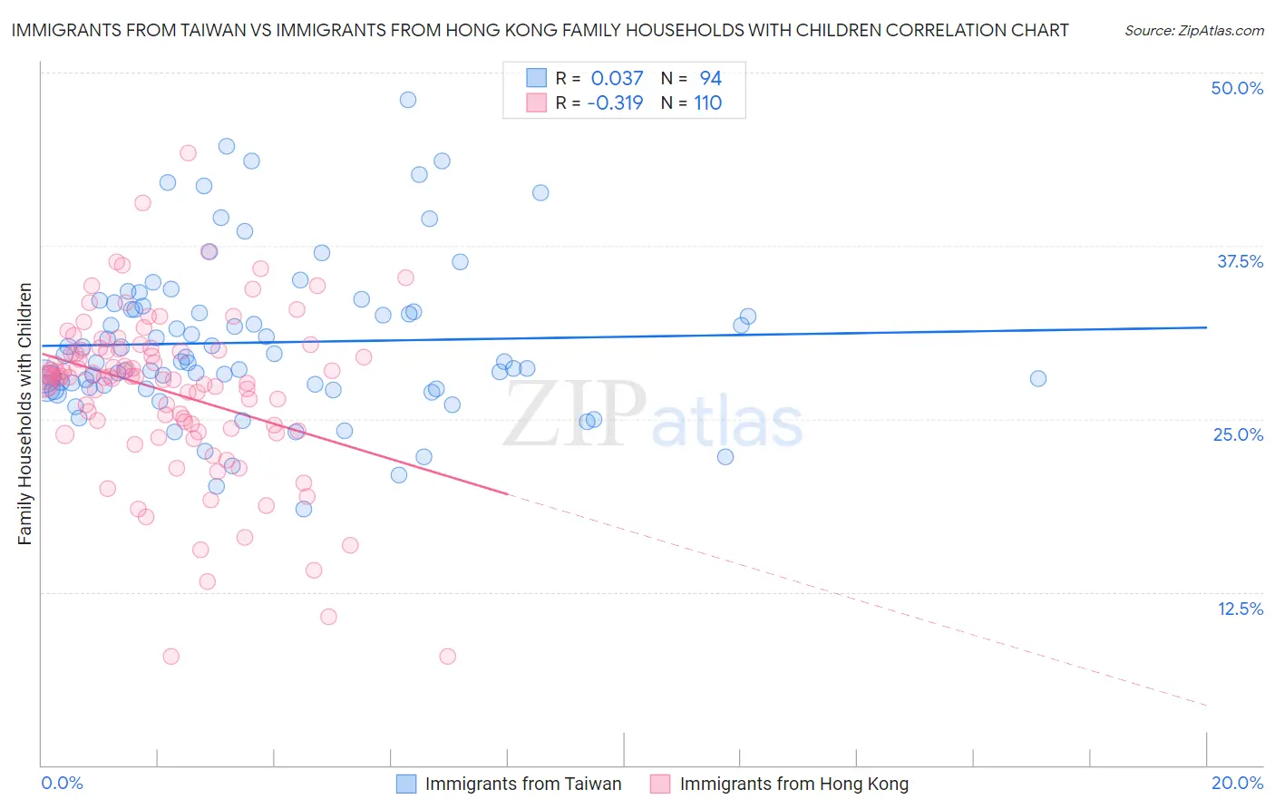 Immigrants from Taiwan vs Immigrants from Hong Kong Family Households with Children