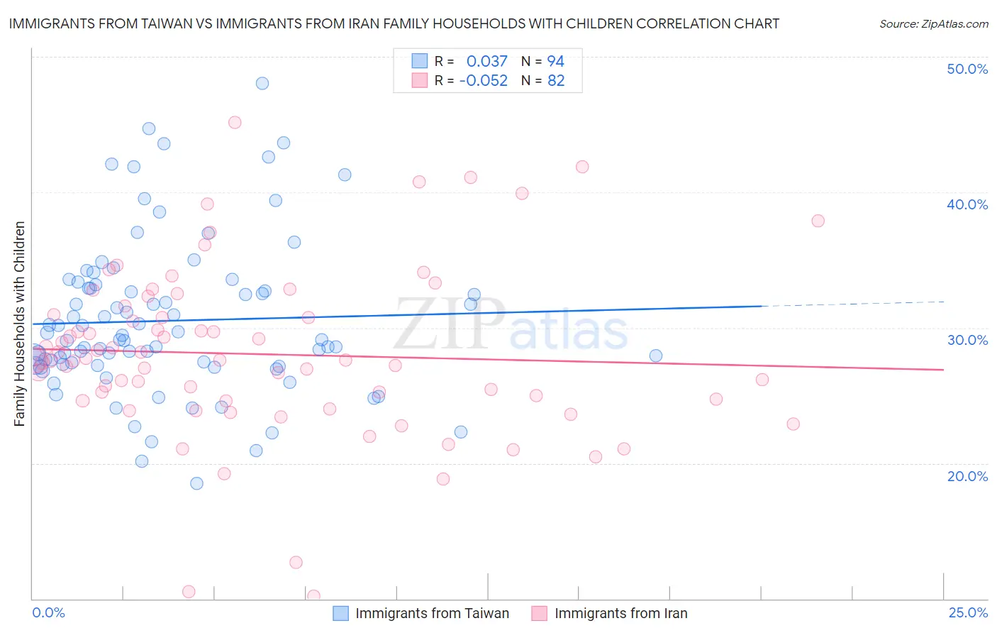 Immigrants from Taiwan vs Immigrants from Iran Family Households with Children