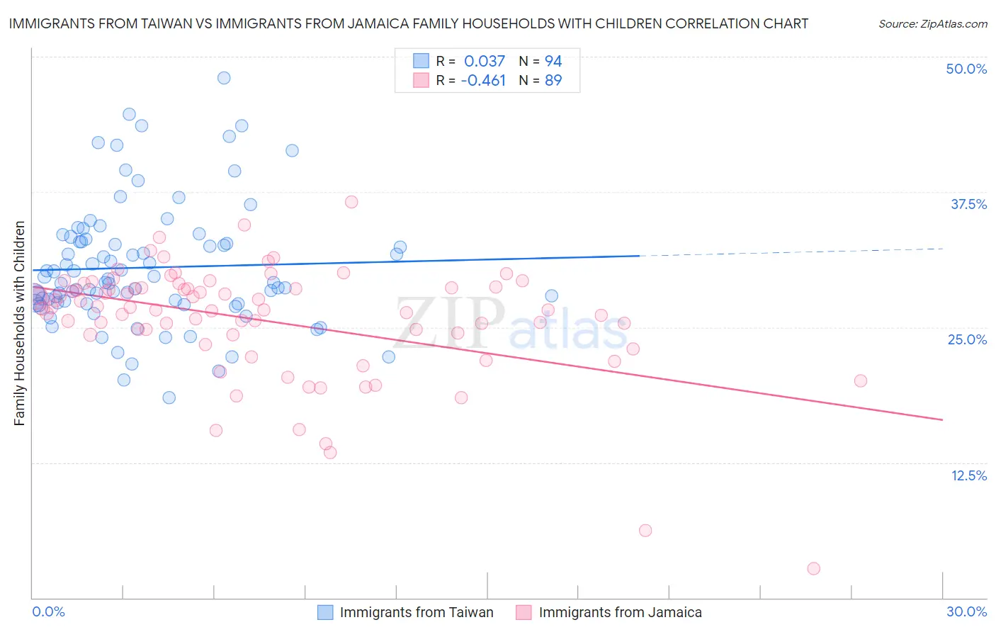 Immigrants from Taiwan vs Immigrants from Jamaica Family Households with Children