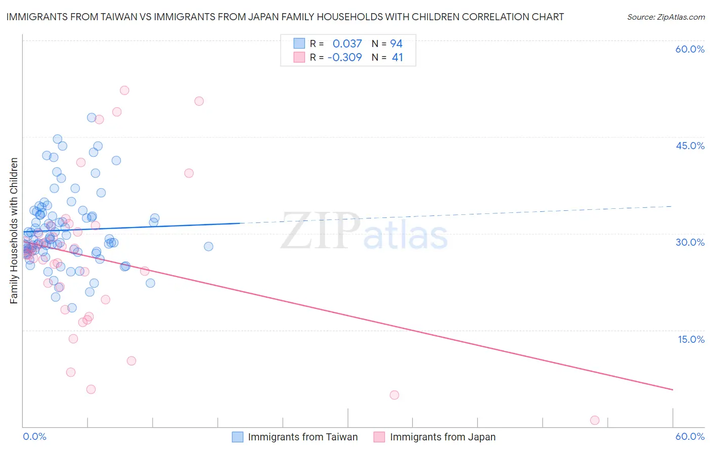 Immigrants from Taiwan vs Immigrants from Japan Family Households with Children