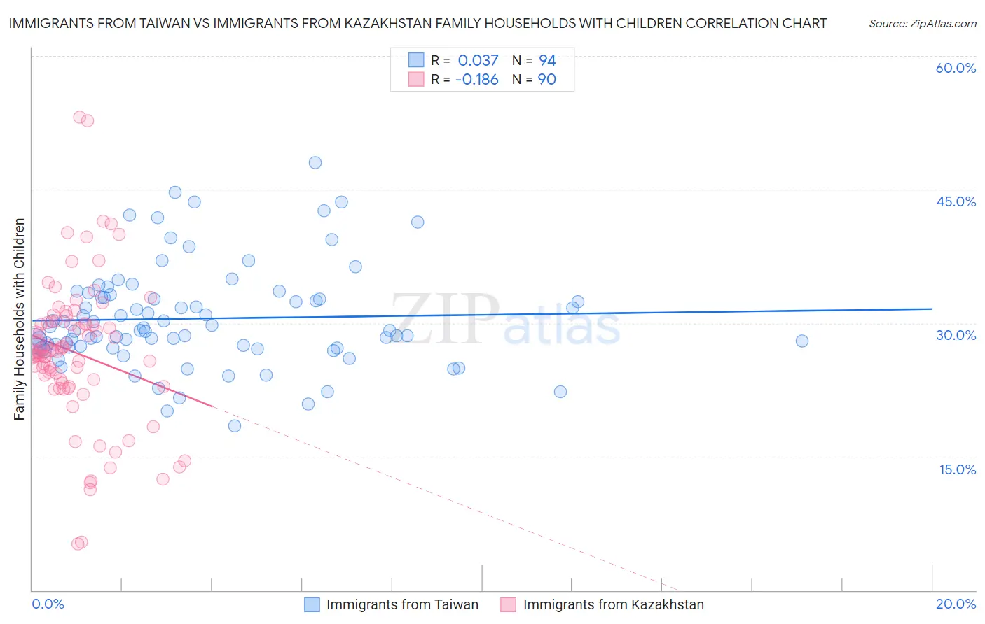 Immigrants from Taiwan vs Immigrants from Kazakhstan Family Households with Children