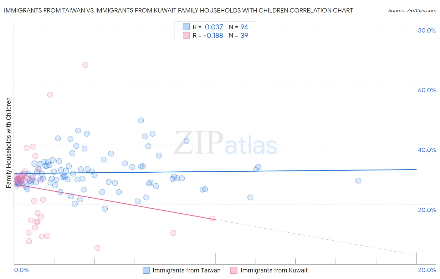 Immigrants from Taiwan vs Immigrants from Kuwait Family Households with Children