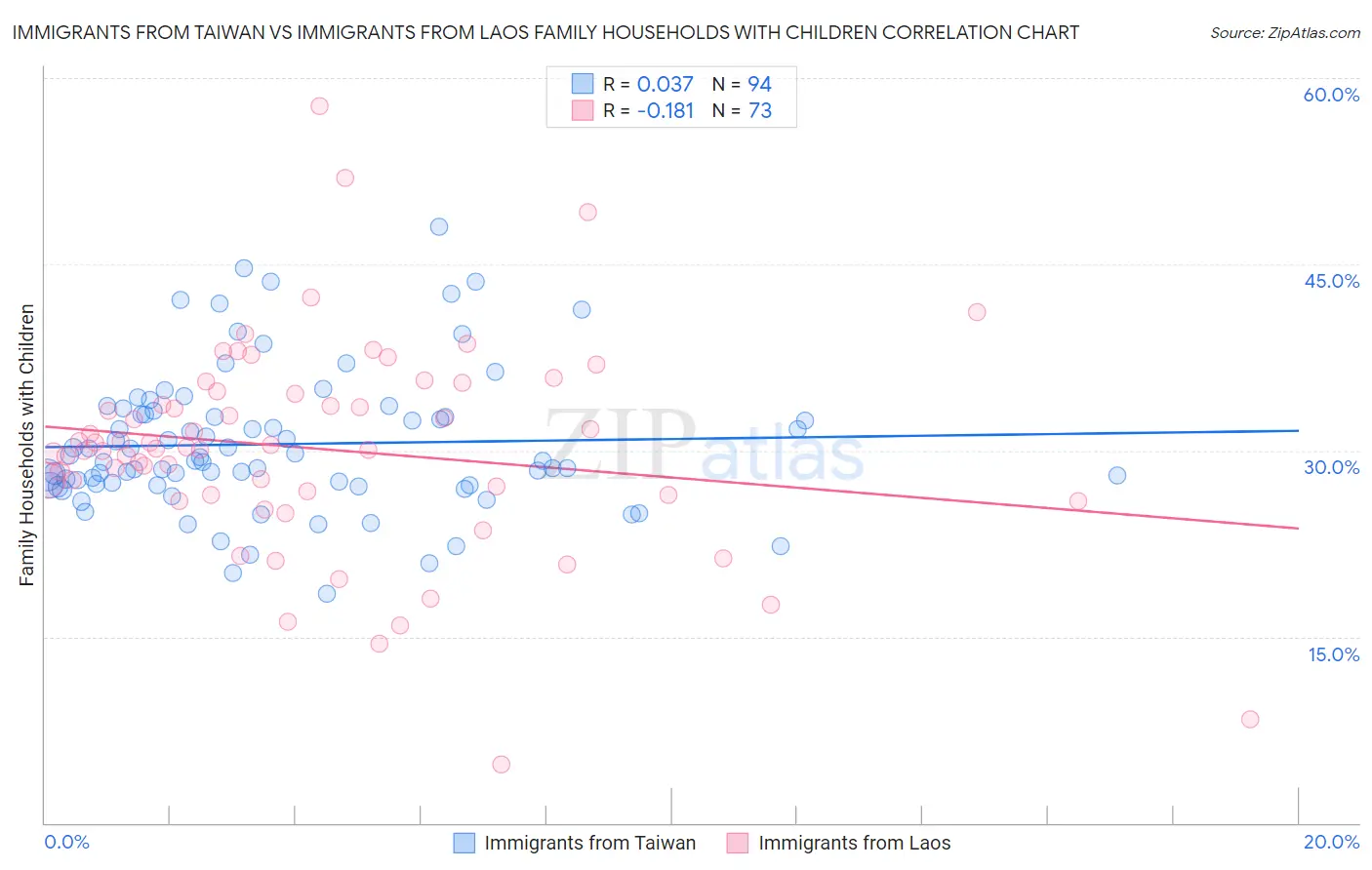 Immigrants from Taiwan vs Immigrants from Laos Family Households with Children
