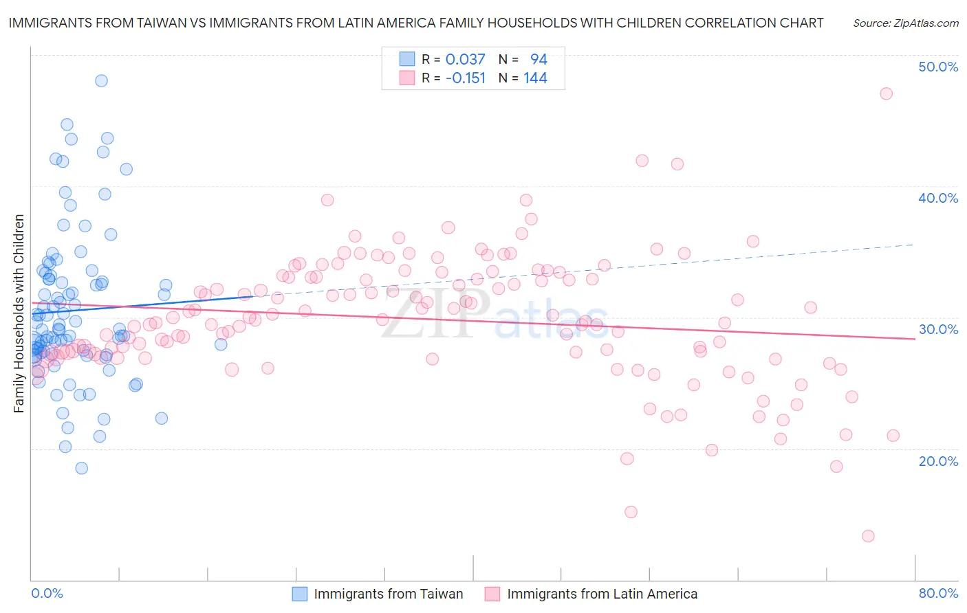Immigrants from Taiwan vs Immigrants from Latin America Family Households with Children