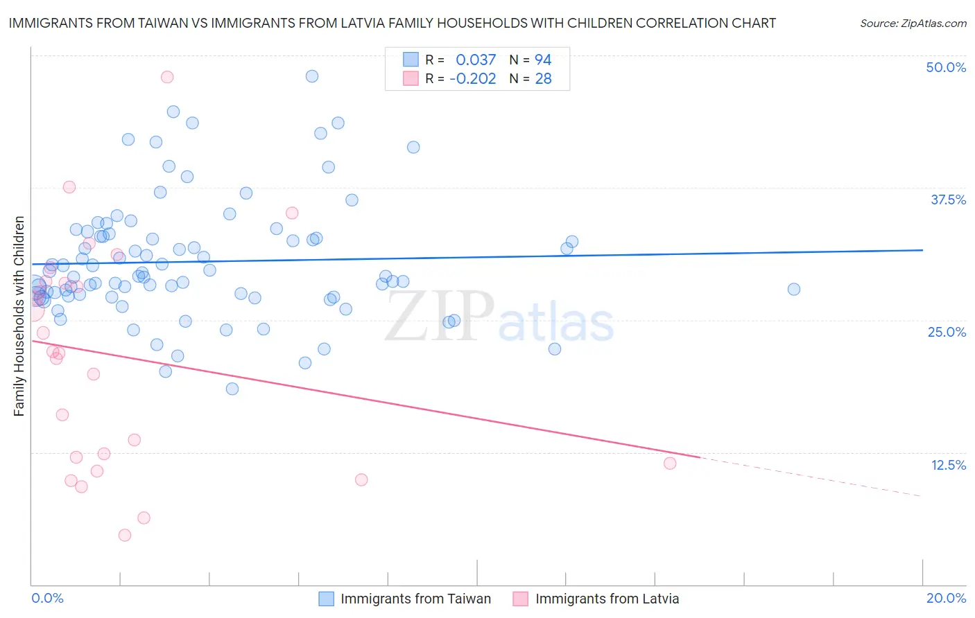 Immigrants from Taiwan vs Immigrants from Latvia Family Households with Children