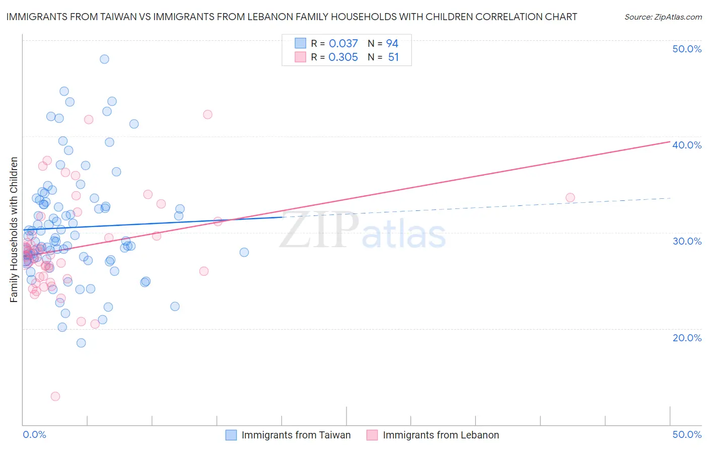 Immigrants from Taiwan vs Immigrants from Lebanon Family Households with Children