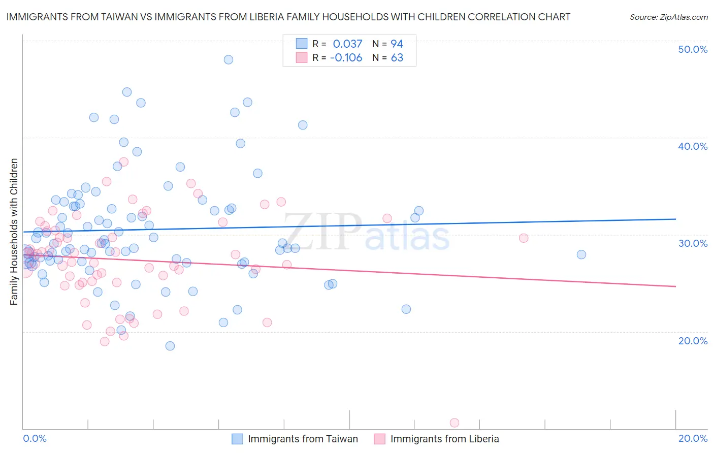 Immigrants from Taiwan vs Immigrants from Liberia Family Households with Children