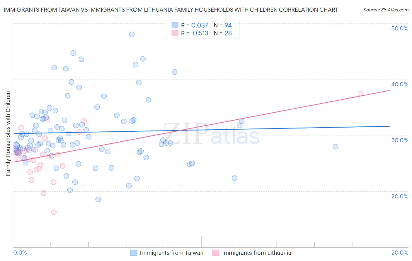 Immigrants from Taiwan vs Immigrants from Lithuania Family Households with Children