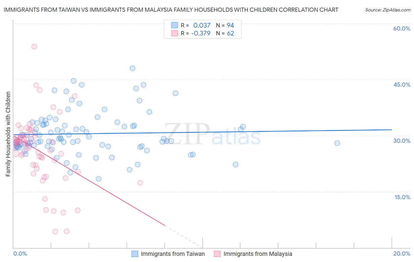 Immigrants from Taiwan vs Immigrants from Malaysia Family Households with Children