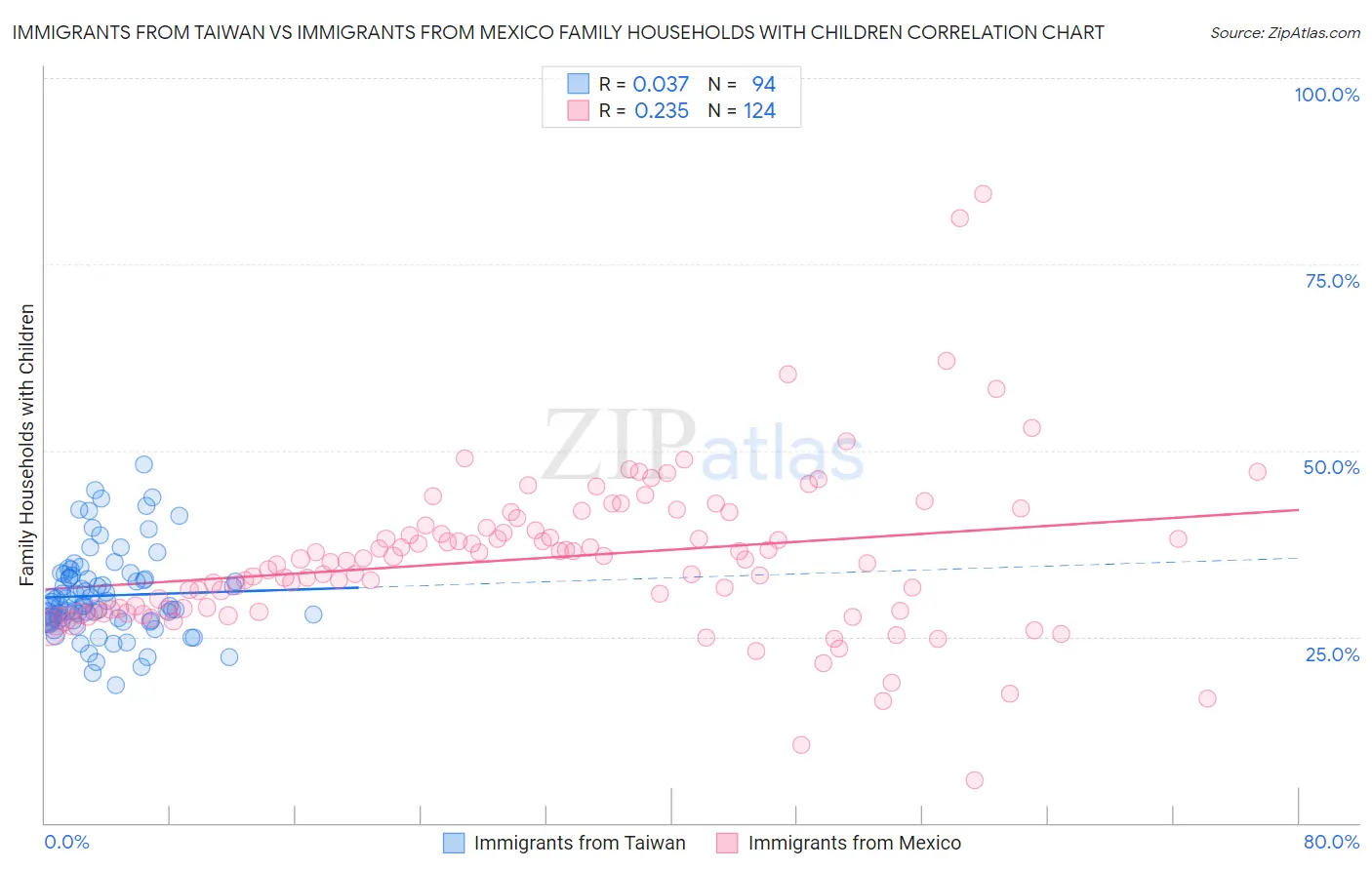 Immigrants from Taiwan vs Immigrants from Mexico Family Households with Children