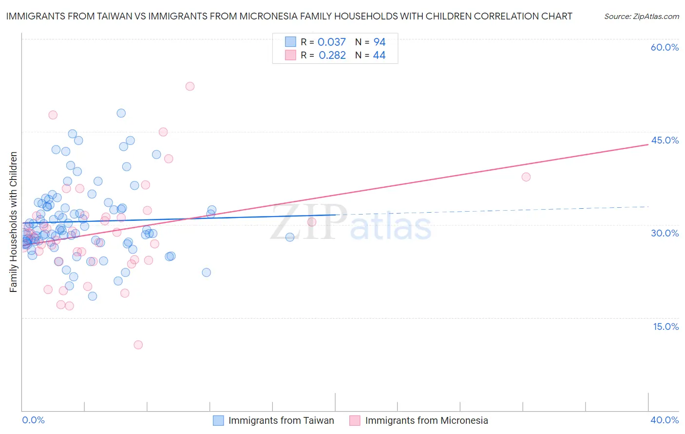 Immigrants from Taiwan vs Immigrants from Micronesia Family Households with Children