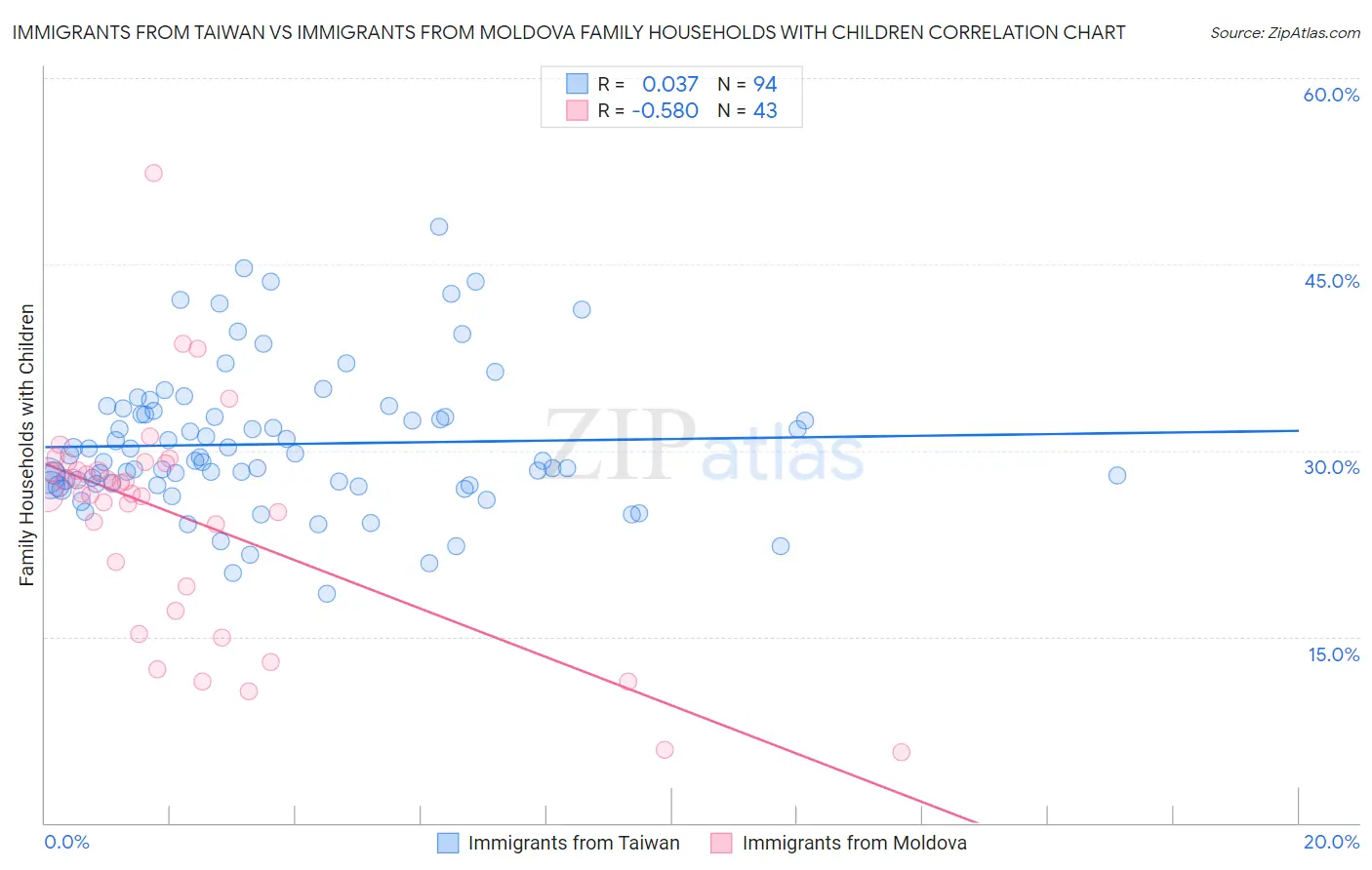 Immigrants from Taiwan vs Immigrants from Moldova Family Households with Children