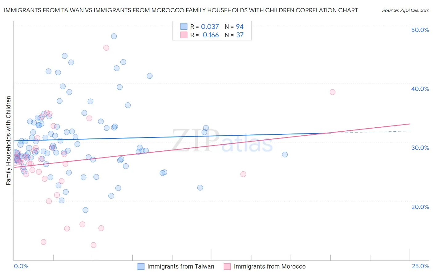 Immigrants from Taiwan vs Immigrants from Morocco Family Households with Children