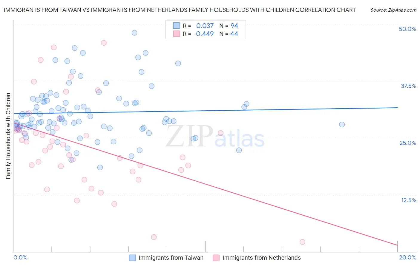 Immigrants from Taiwan vs Immigrants from Netherlands Family Households with Children
