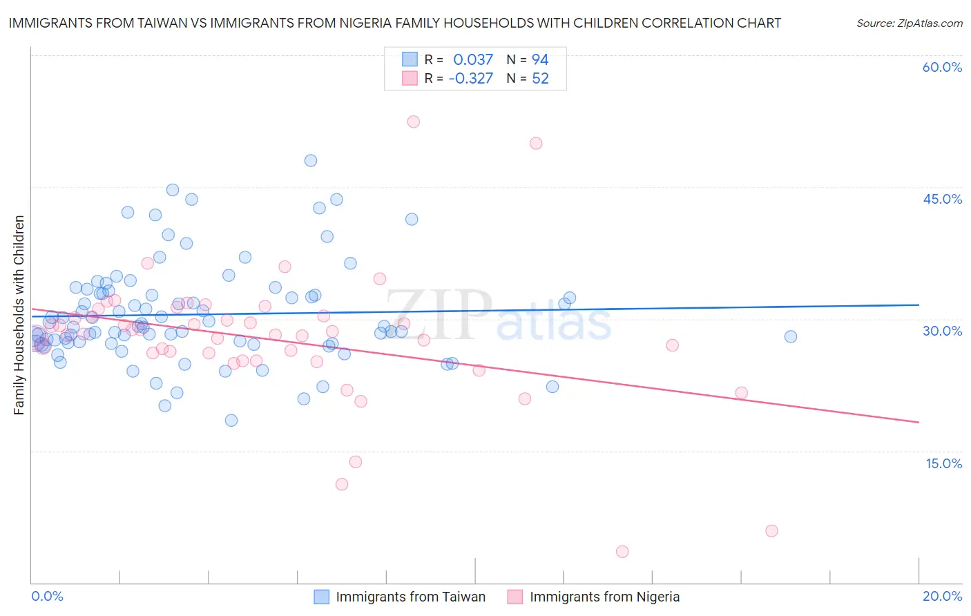 Immigrants from Taiwan vs Immigrants from Nigeria Family Households with Children