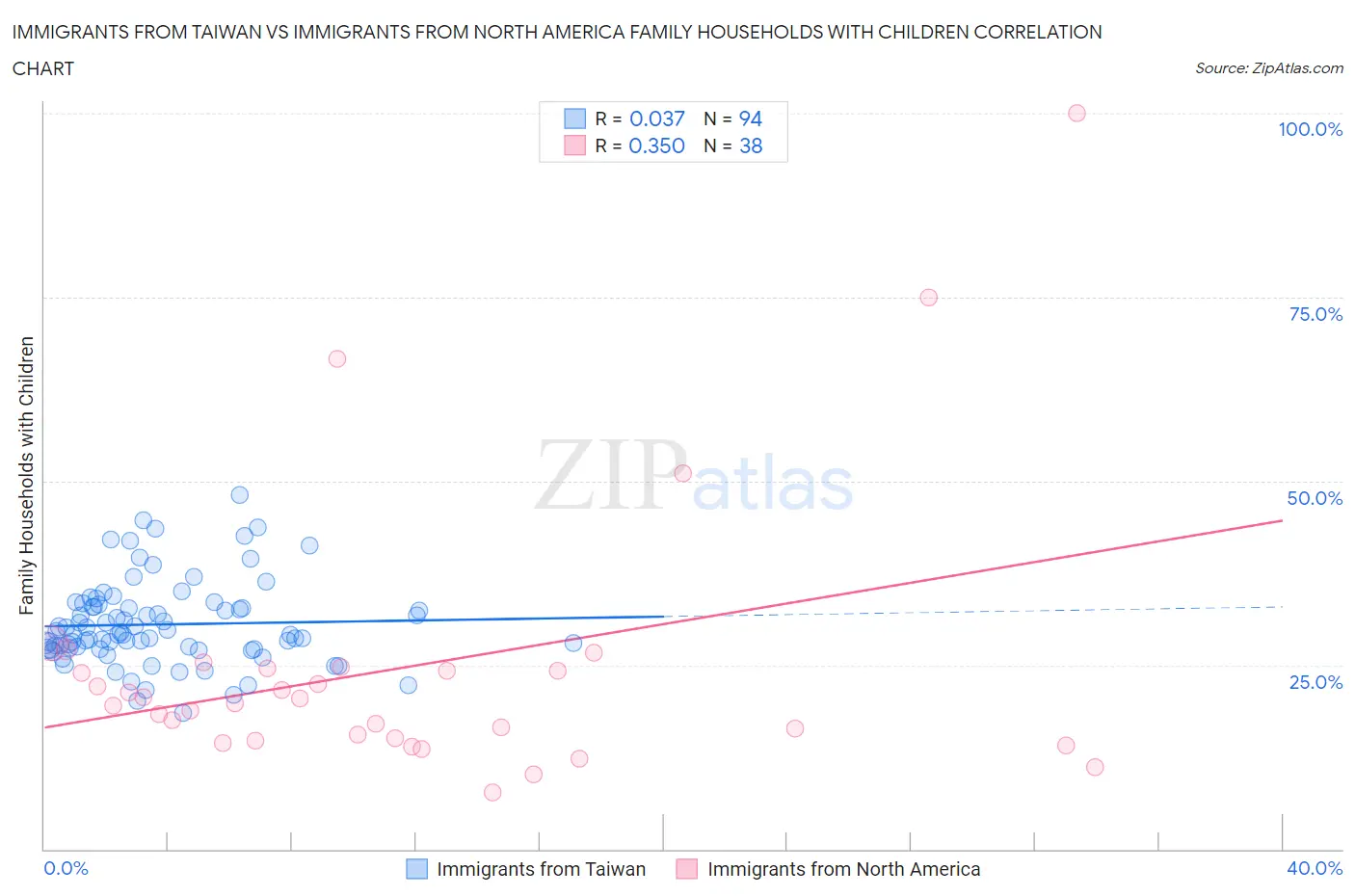 Immigrants from Taiwan vs Immigrants from North America Family Households with Children