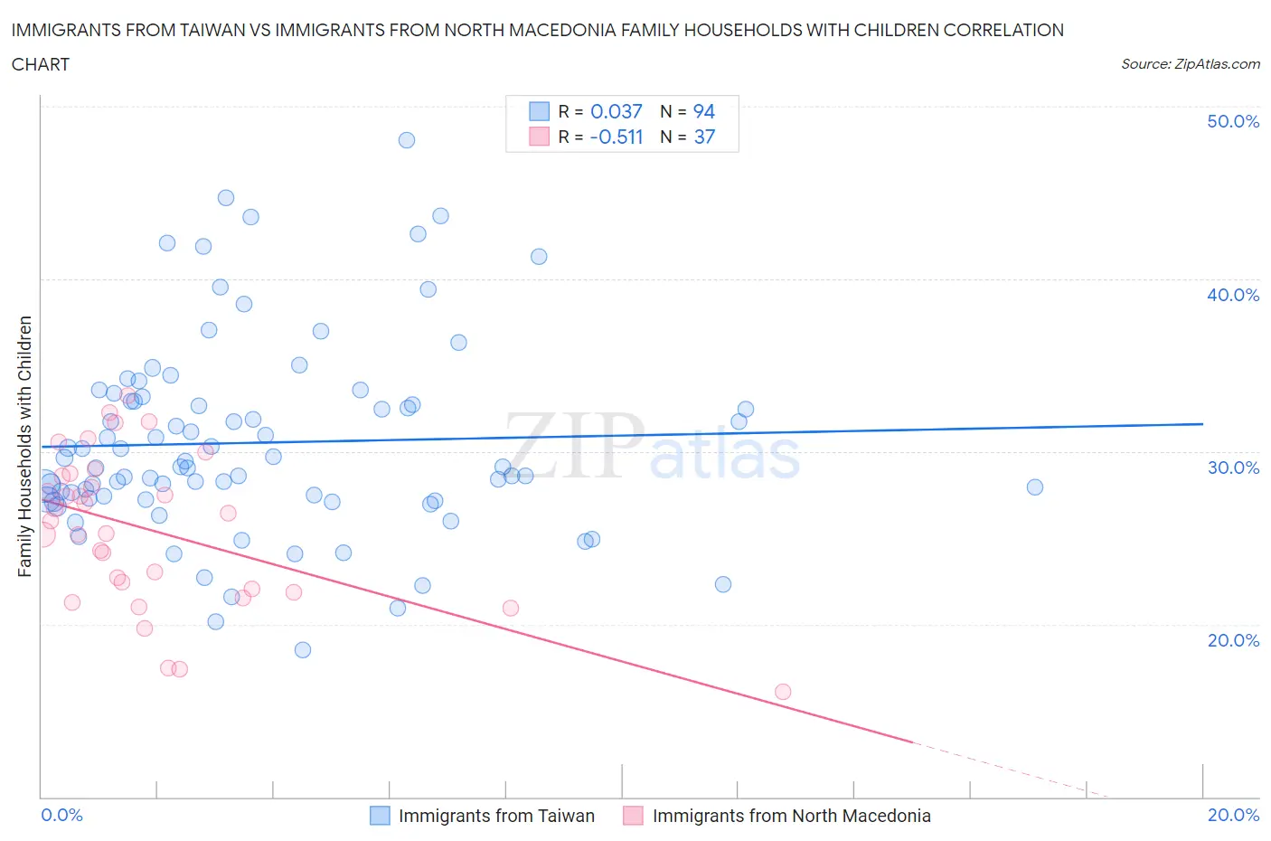 Immigrants from Taiwan vs Immigrants from North Macedonia Family Households with Children