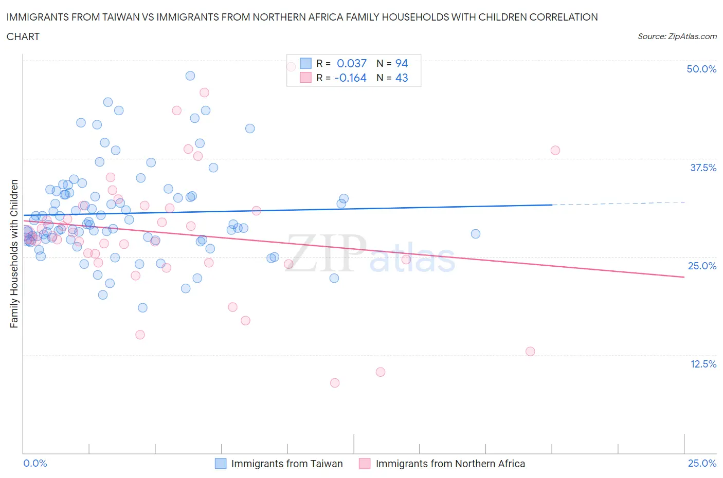 Immigrants from Taiwan vs Immigrants from Northern Africa Family Households with Children
