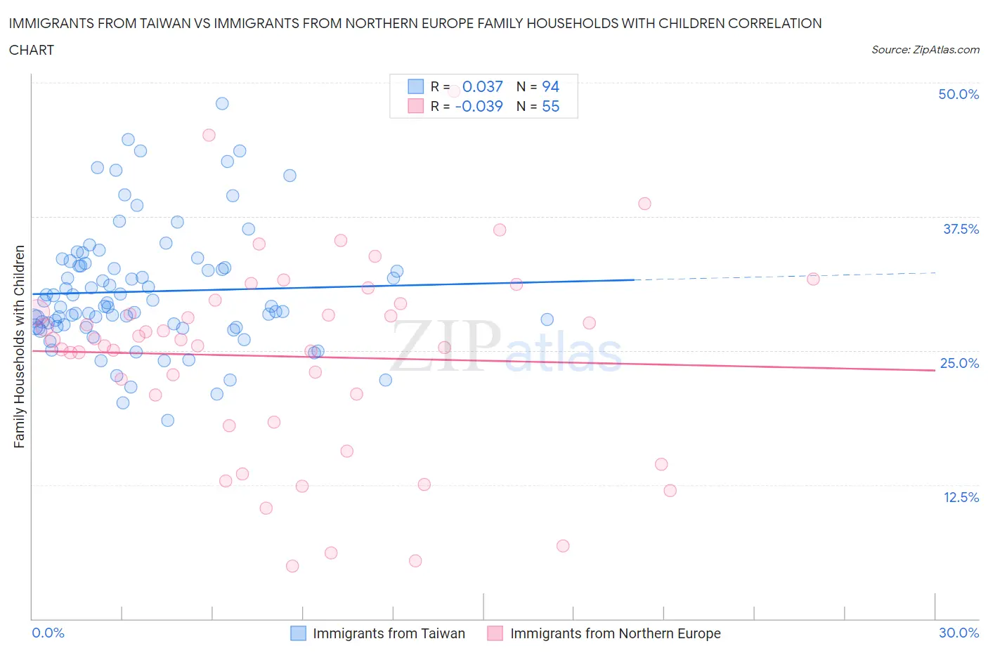 Immigrants from Taiwan vs Immigrants from Northern Europe Family Households with Children