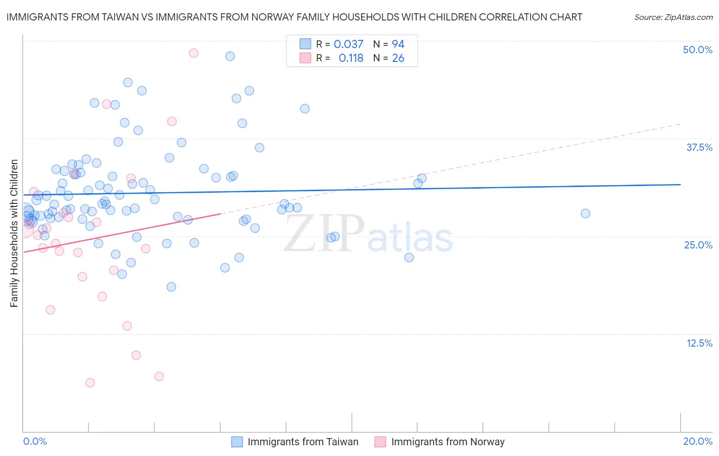 Immigrants from Taiwan vs Immigrants from Norway Family Households with Children