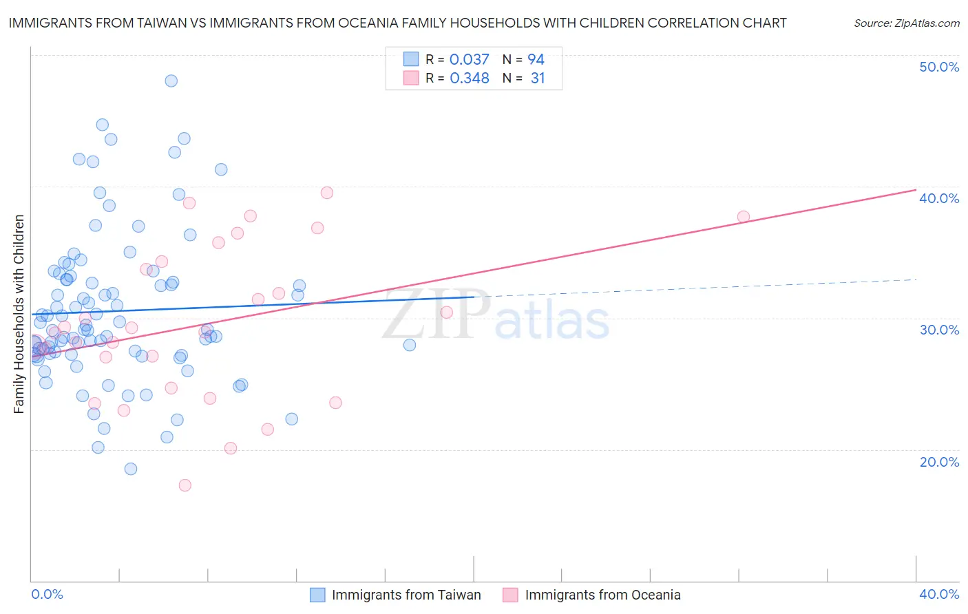 Immigrants from Taiwan vs Immigrants from Oceania Family Households with Children