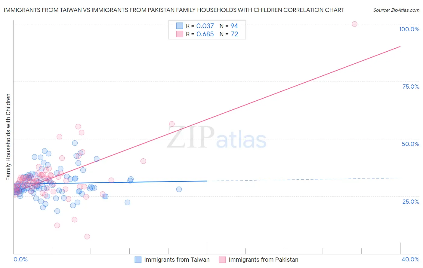 Immigrants from Taiwan vs Immigrants from Pakistan Family Households with Children