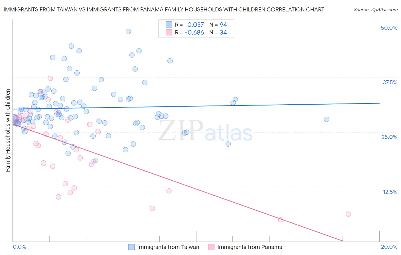 Immigrants from Taiwan vs Immigrants from Panama Family Households with Children